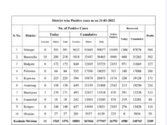 Jammu and Kashmir reports 2550 new COVID cases (974 from Jammu division & 1576 from Kashmir division), 6433 recoveries and 15 COVID deaths (10 from Jammu division & 5 from Kashmir division) in last 24 hours.Active cases: 36372Total recoveries: 3,94,379Death toll: 4674