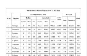 Jammu and Kashmir reports 2550 new COVID cases (974 from Jammu division & 1576 from Kashmir division), 6433 recoveries and 15 COVID deaths (10 from Jammu division & 5 from Kashmir division) in last 24 hours.Active cases: 36372Total recoveries: 3,94,379Death toll: 4674