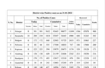 Jammu and Kashmir reports 2550 new COVID cases (974 from Jammu division & 1576 from Kashmir division), 6433 recoveries and 15 COVID deaths (10 from Jammu division & 5 from Kashmir division) in last 24 hours.Active cases: 36372Total recoveries: 3,94,379Death toll: 4674