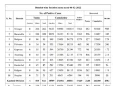 Jammu and Kashmir COVID report as on 04/02/2022