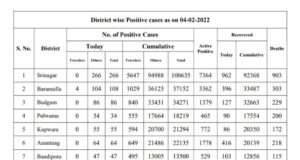 Jammu and Kashmir COVID report as on 04/02/2022