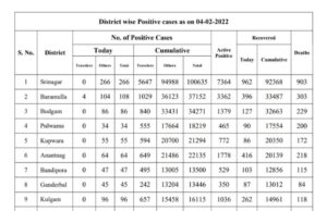 Jammu and Kashmir COVID report as on 04/02/2022