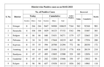 Jammu and Kashmir COVID report as on 04/02/2022