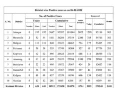 Bulletin on Novel Corona Virus (COVID-19)JK reports 1151 new positive cases, 424521 recovered, 2,07,55,315 Covid doses administered so far6.88% bed occupancy across J&K