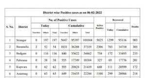 Bulletin on Novel Corona Virus (COVID-19)JK reports 1151 new positive cases, 424521 recovered, 2,07,55,315 Covid doses administered so far6.88% bed occupancy across J&K