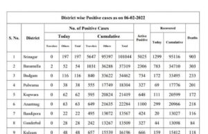 Bulletin on Novel Corona Virus (COVID-19)JK reports 1151 new positive cases, 424521 recovered, 2,07,55,315 Covid doses administered so far6.88% bed occupancy across J&K