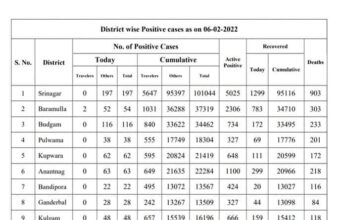 Bulletin on Novel Corona Virus (COVID-19)JK reports 1151 new positive cases, 424521 recovered, 2,07,55,315 Covid doses administered so far6.88% bed occupancy across J&K