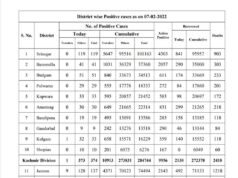 Bulletin on Novel Corona Virus (COVID-19)JK reports 686 new positive cases, 427689 recovered, 2,08,09,465 Covid doses administered so far6.70% bed occupancy across J&K