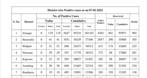 Bulletin on Novel Corona Virus (COVID-19)JK reports 686 new positive cases, 427689 recovered, 2,08,09,465 Covid doses administered so far6.70% bed occupancy across J&K