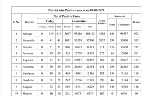Bulletin on Novel Corona Virus (COVID-19)JK reports 686 new positive cases, 427689 recovered, 2,08,09,465 Covid doses administered so far6.70% bed occupancy across J&K