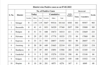 Bulletin on Novel Corona Virus (COVID-19)JK reports 686 new positive cases, 427689 recovered, 2,08,09,465 Covid doses administered so far6.70% bed occupancy across J&K