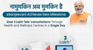 Over three lakh e-Sanjeevani Tele-consultations were provided to the people in a single day through the Ayushman Bharat Health and Wellness Centres across the country.